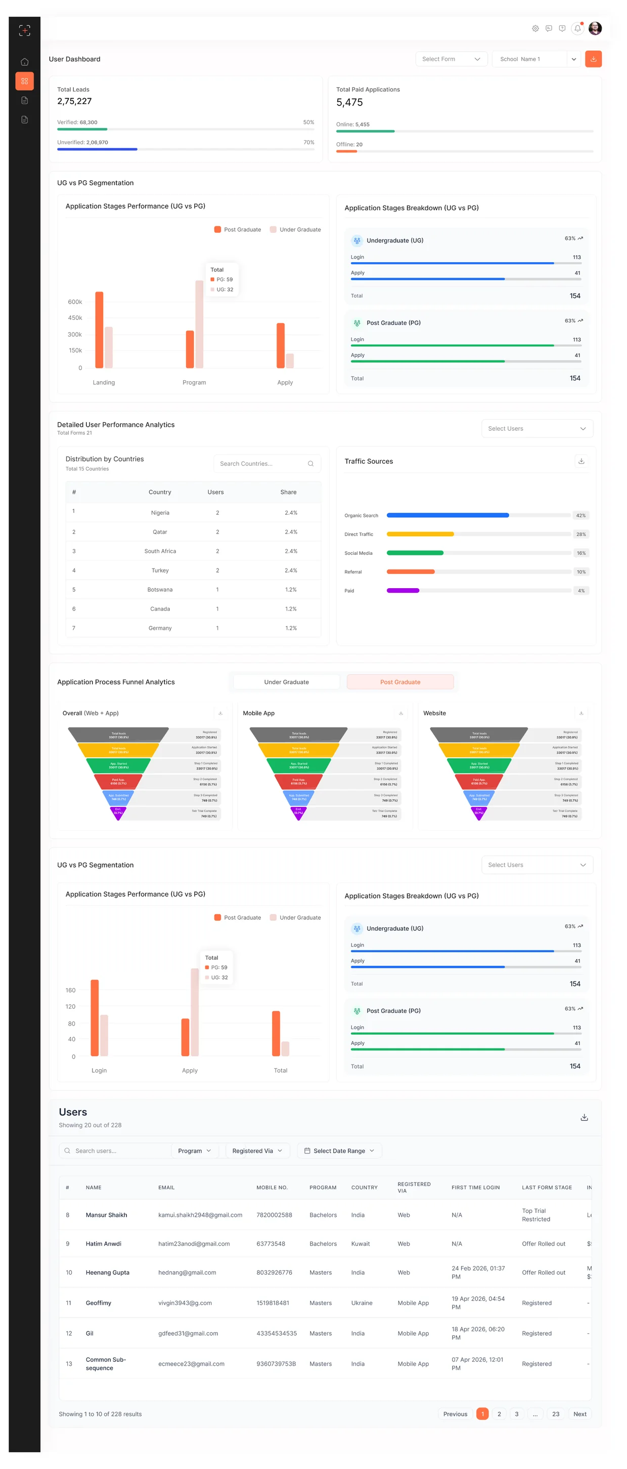 User dashboard for another organisation — UG vs PG comparison
